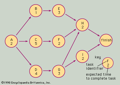 Detail Contoh Diagram Pert Nomer 45