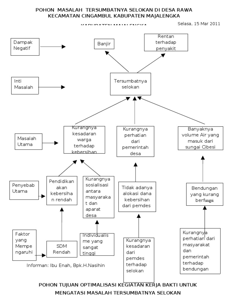 Detail Contoh Diagram Pohon Nomer 13