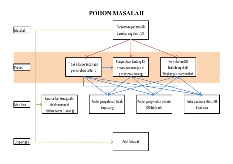 Detail Contoh Diagram Pohon Tentang Kesehatan Nomer 13