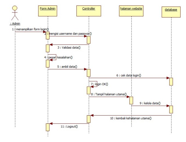 Detail Contoh Diagram Sequence Nomer 9