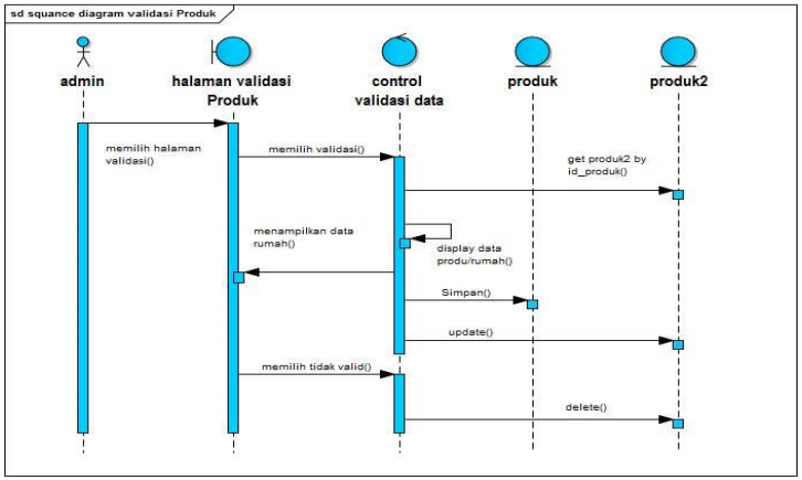 Detail Contoh Diagram Sequence Nomer 12