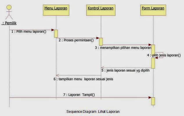 Detail Contoh Diagram Sequence Nomer 17