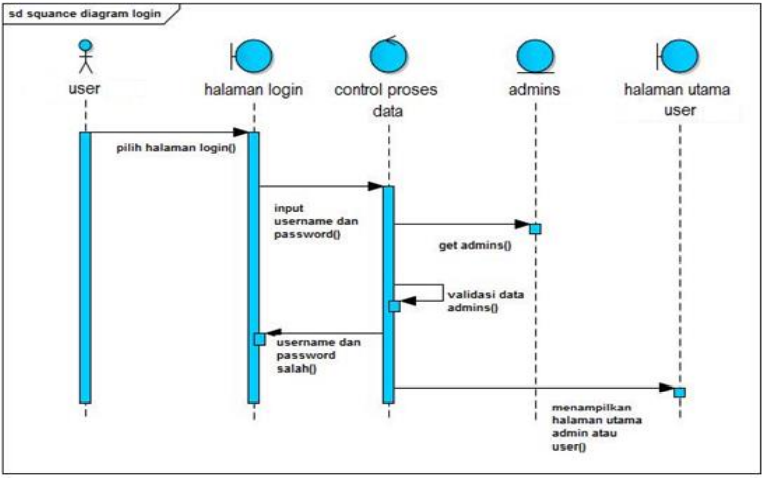 Detail Contoh Diagram Sequence Nomer 20