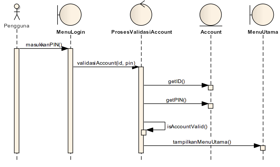 Detail Contoh Diagram Sequence Nomer 22