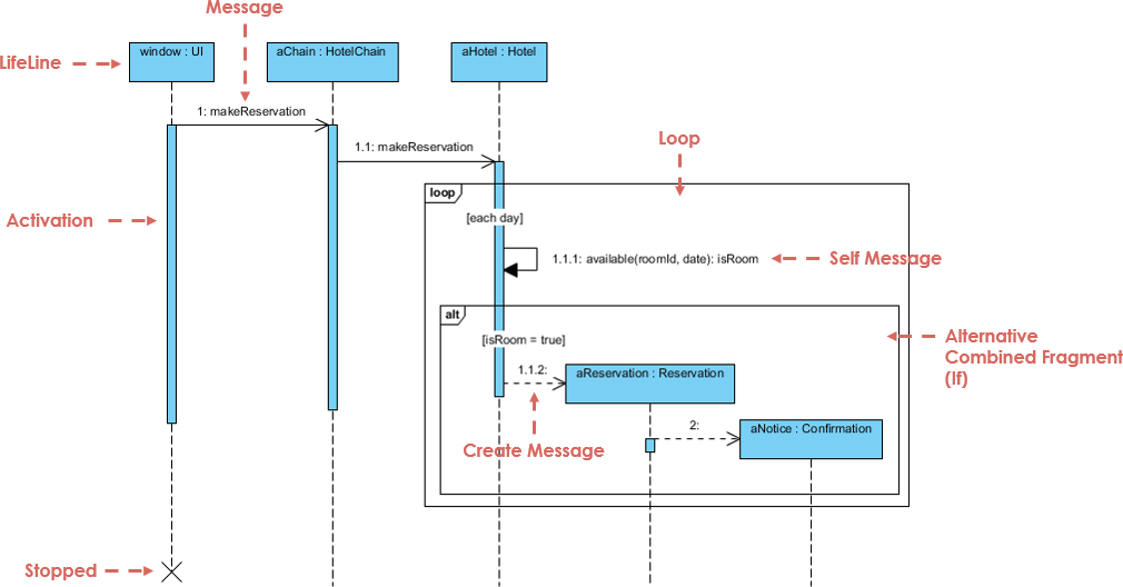 Detail Contoh Diagram Sequence Nomer 24