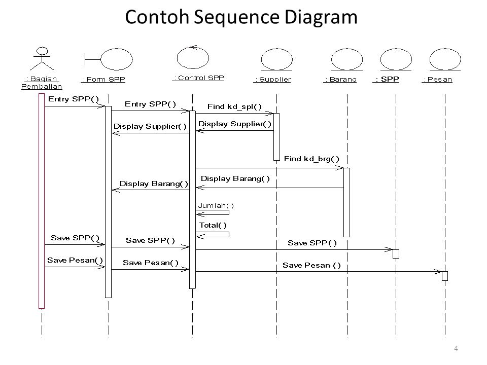 Detail Contoh Diagram Sequence Nomer 37