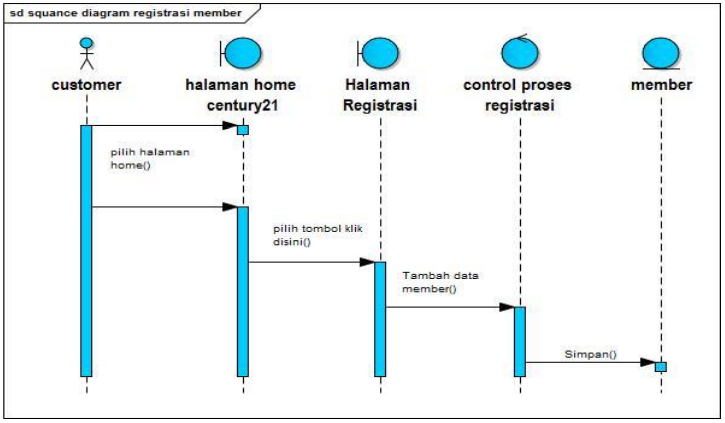 Detail Contoh Diagram Sequence Nomer 5