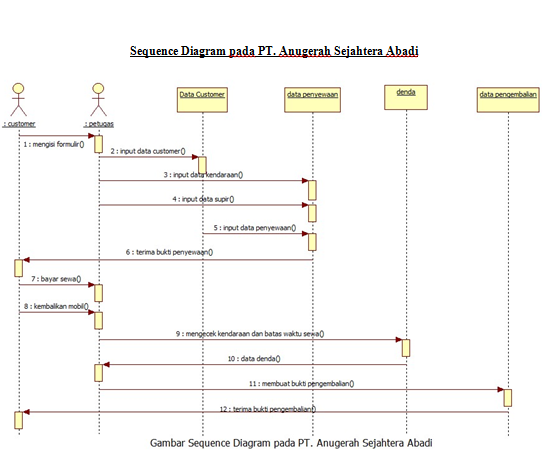 Detail Contoh Diagram Sequence Nomer 42