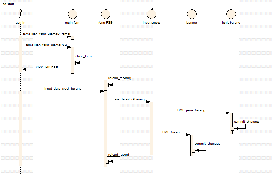 Detail Contoh Diagram Sequence Nomer 8