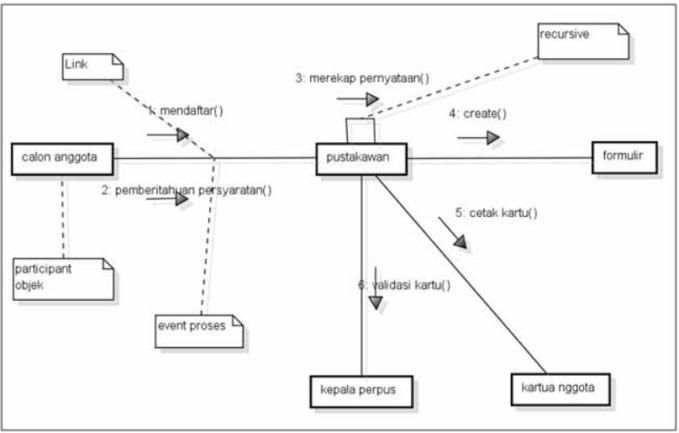 Detail Contoh Diagram Uml Koleksi Nomer 13
