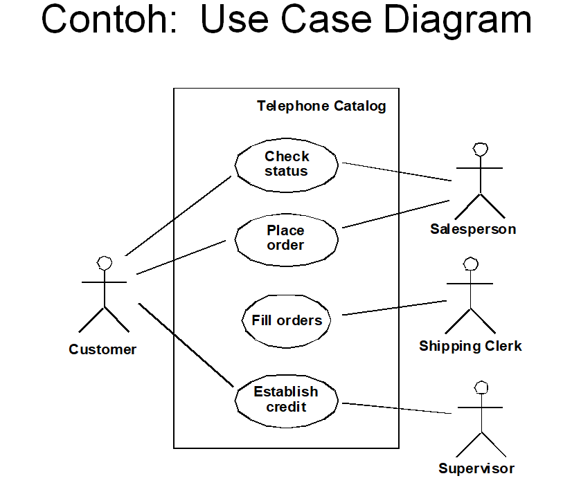 Detail Contoh Diagram Use Case Nomer 14