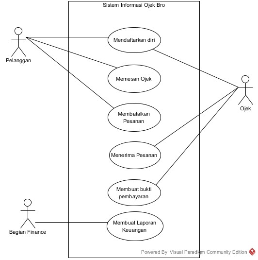 Detail Contoh Diagram Use Case Nomer 19