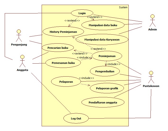 Detail Contoh Diagram Use Case Nomer 5