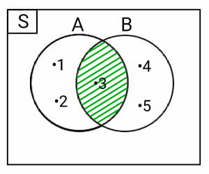 Detail Contoh Diagram Venn Gabungan Nomer 2