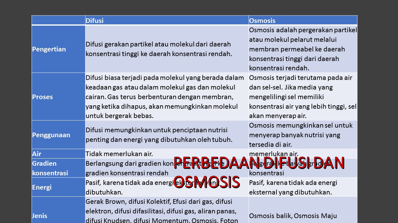 Detail Contoh Difusi Dan Osmosis Pada Tumbuhan Nomer 7