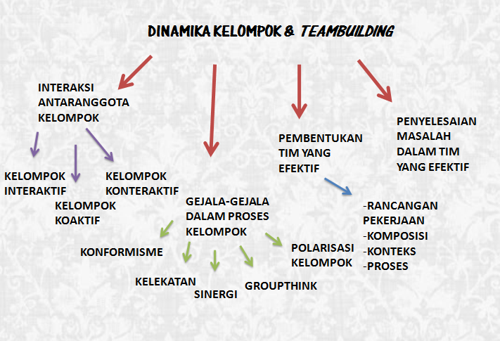 Detail Contoh Dinamika Kelompok Nomer 38