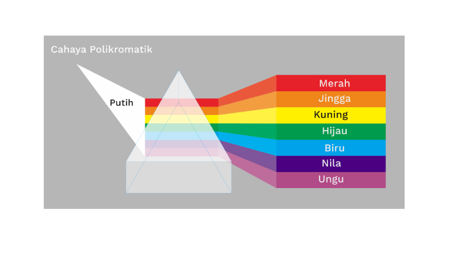 Detail Contoh Dispersi Cahaya Nomer 16