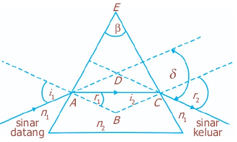 Detail Contoh Dispersi Cahaya Nomer 24