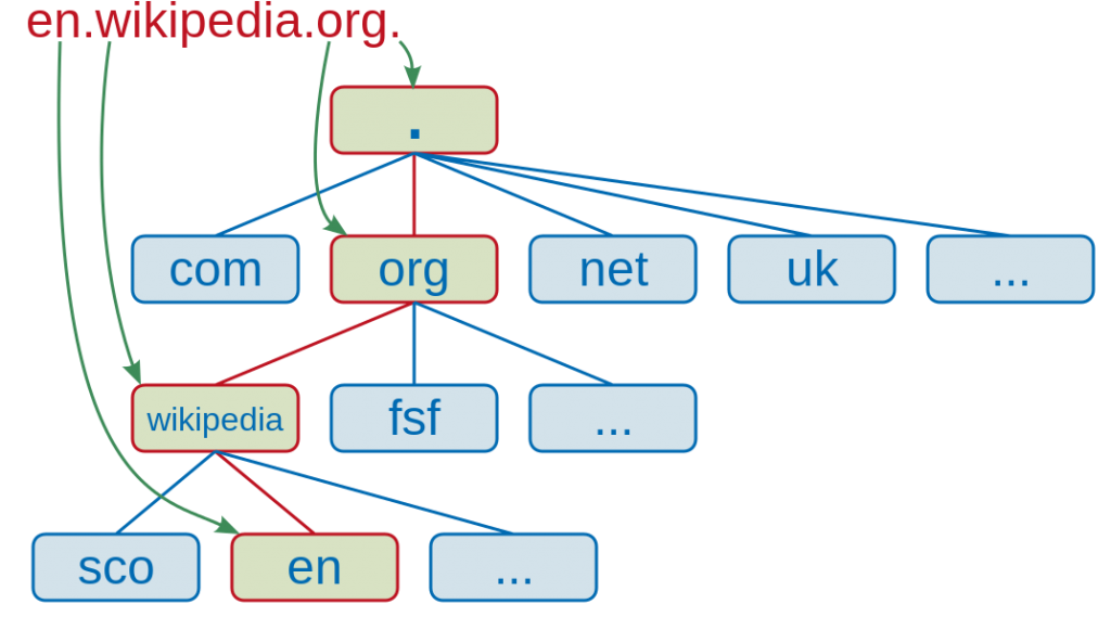 Contoh Dns Server - KibrisPDR