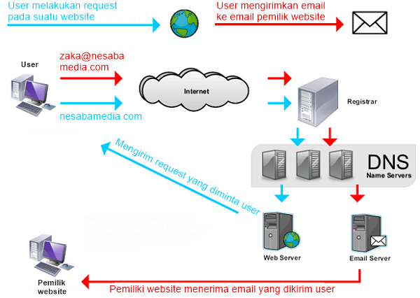 Detail Contoh Dns Server Nomer 20