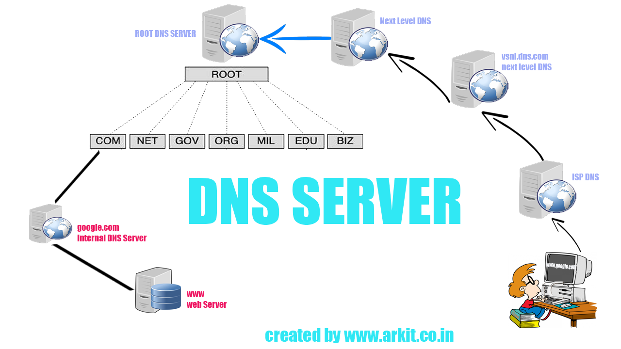 Detail Contoh Dns Server Nomer 9