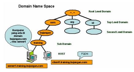 Detail Contoh Dns Server Nomer 10