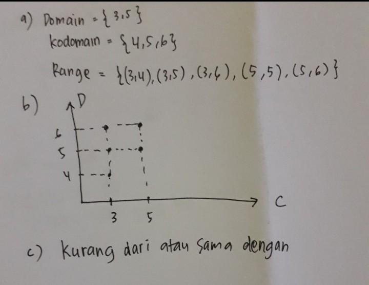 Detail Contoh Domain Kodomain Dan Range Nomer 30