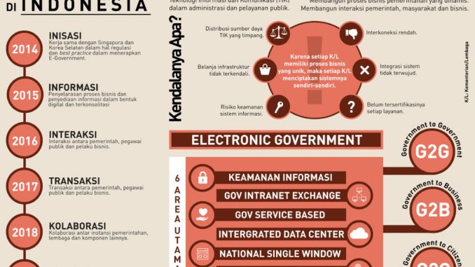 Contoh E Government Di Indonesia - KibrisPDR