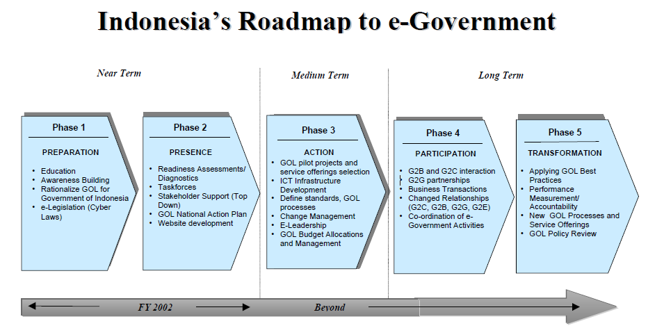 Detail Contoh E Government Di Indonesia Nomer 5