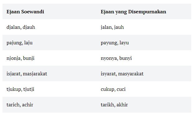 Contoh Ejaan Soewandi - KibrisPDR