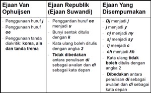 Detail Contoh Ejaan Soewandi Nomer 10