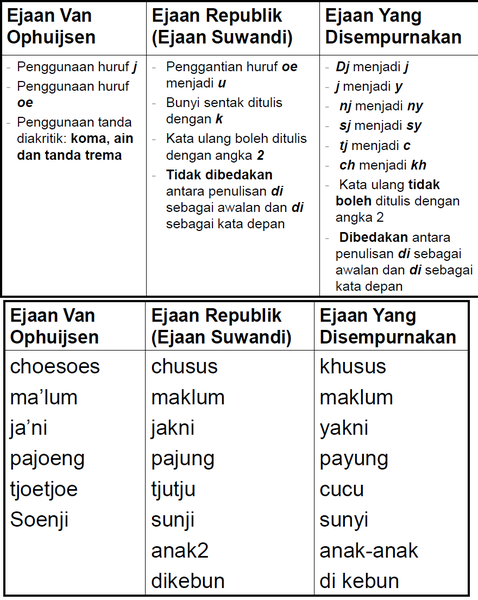 Detail Contoh Ejaan Soewandi Nomer 13