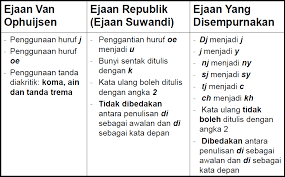 Detail Contoh Ejaan Soewandi Nomer 3