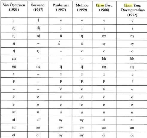 Detail Contoh Ejaan Soewandi Nomer 22