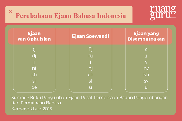 Detail Contoh Ejaan Soewandi Nomer 32