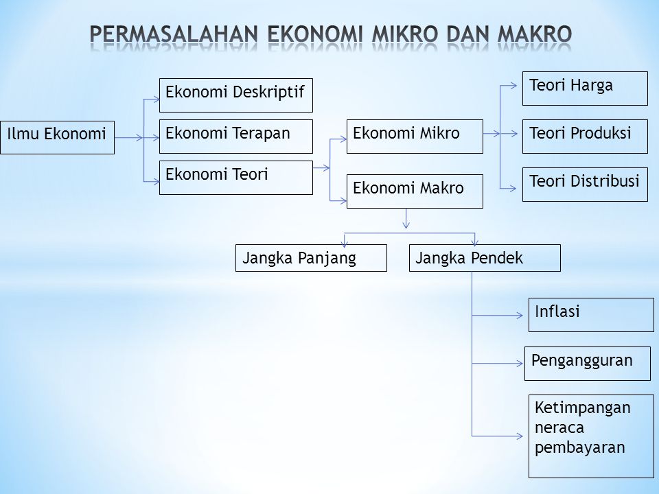 Detail Contoh Ekonomi Makro Dan Mikro Nomer 51
