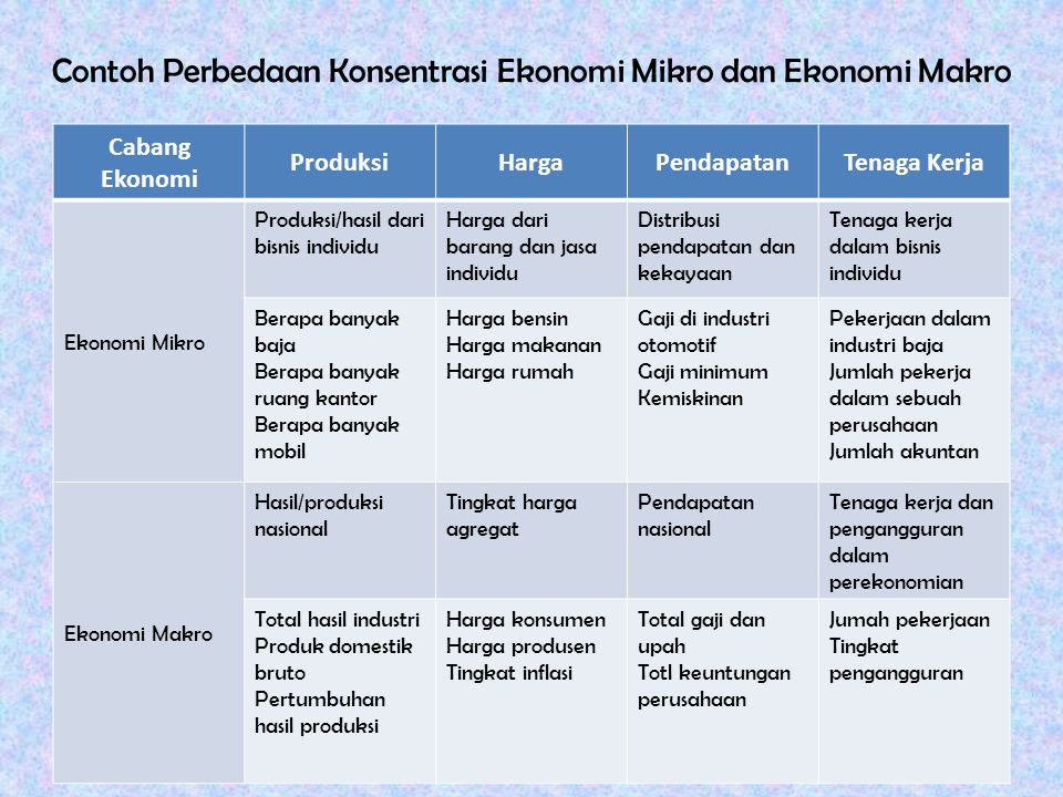 Detail Contoh Ekonomi Mikro Nomer 18