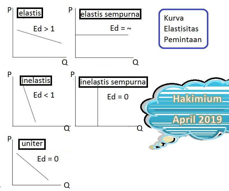 Contoh Elastis Sempurna - KibrisPDR