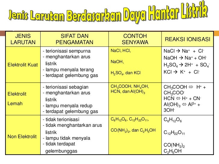 Detail Contoh Elektrolit Dan Non Elektrolit Nomer 20