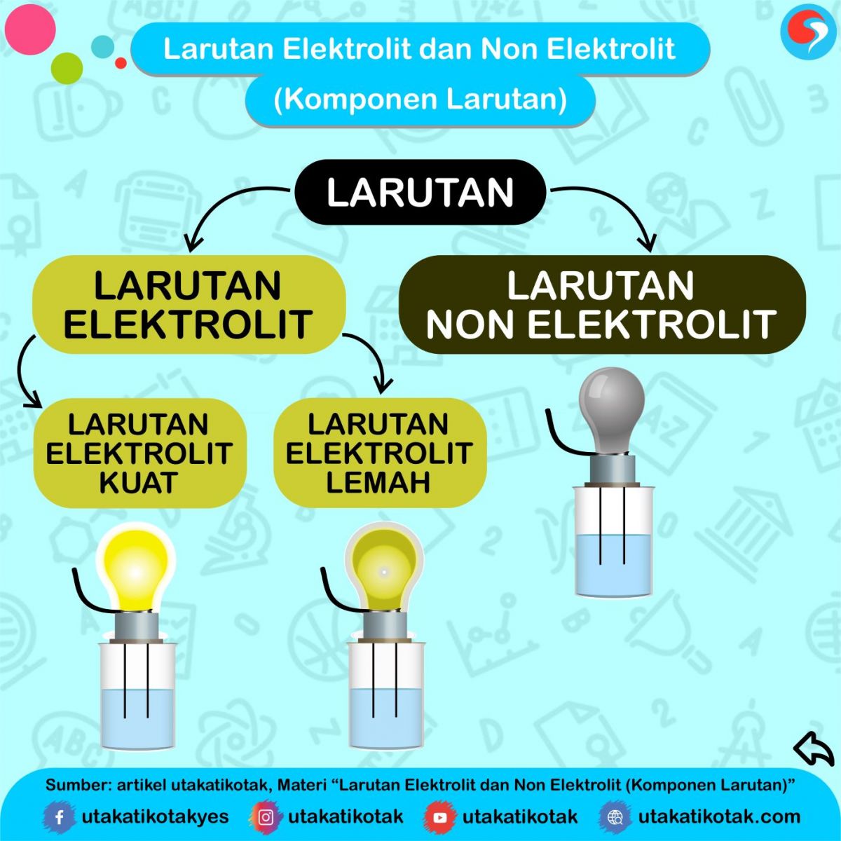 Detail Contoh Elektrolit Dan Non Elektrolit Nomer 34