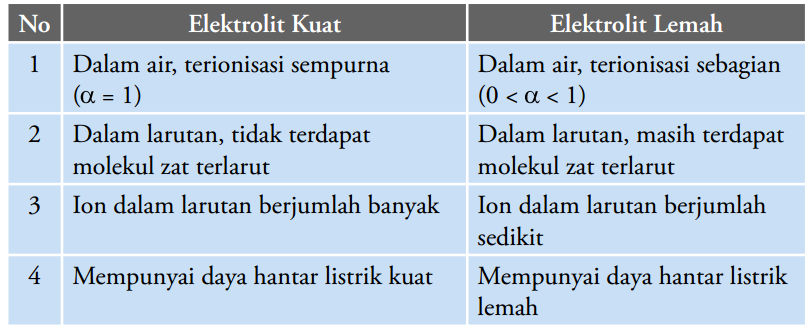 Detail Contoh Elektrolit Kuat Nomer 15