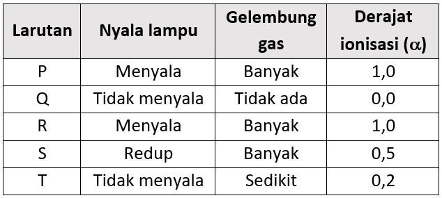 Detail Contoh Elektrolit Kuat Nomer 31