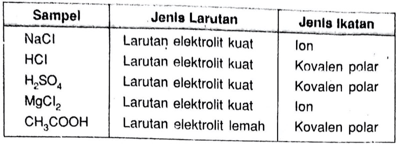 Detail Contoh Elektrolit Kuat Nomer 46