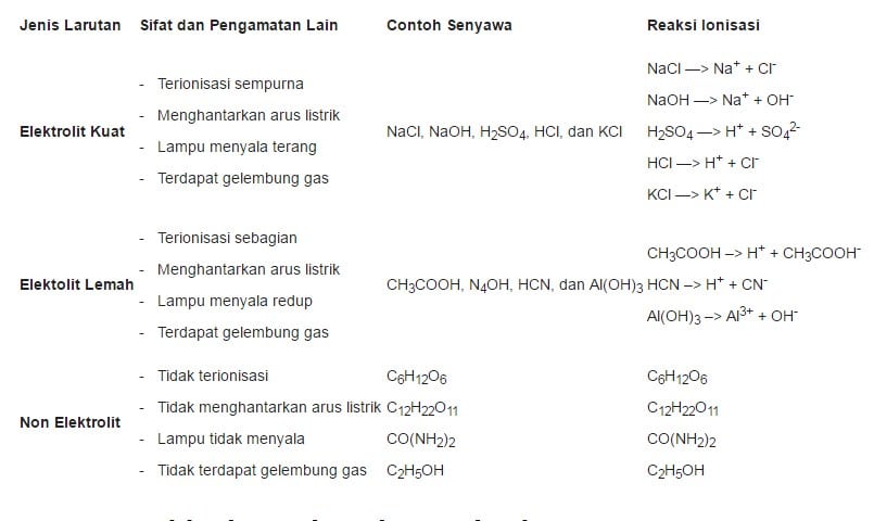 Detail Contoh Elektrolit Kuat Nomer 7