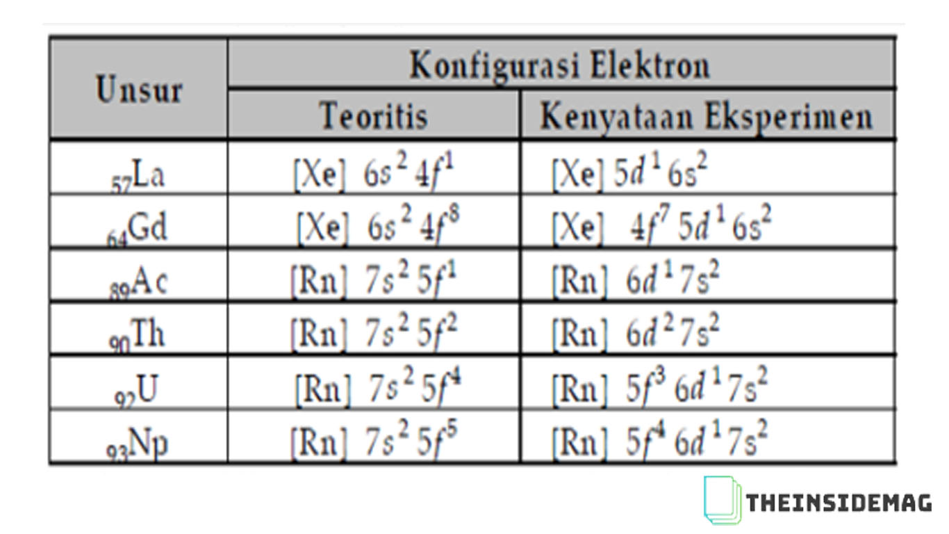 Detail Contoh Elektron Valensi Nomer 14