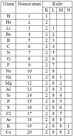 Detail Contoh Elektron Valensi Nomer 22