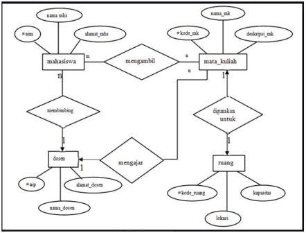 Detail Contoh Erd Mahasiswa Nomer 2