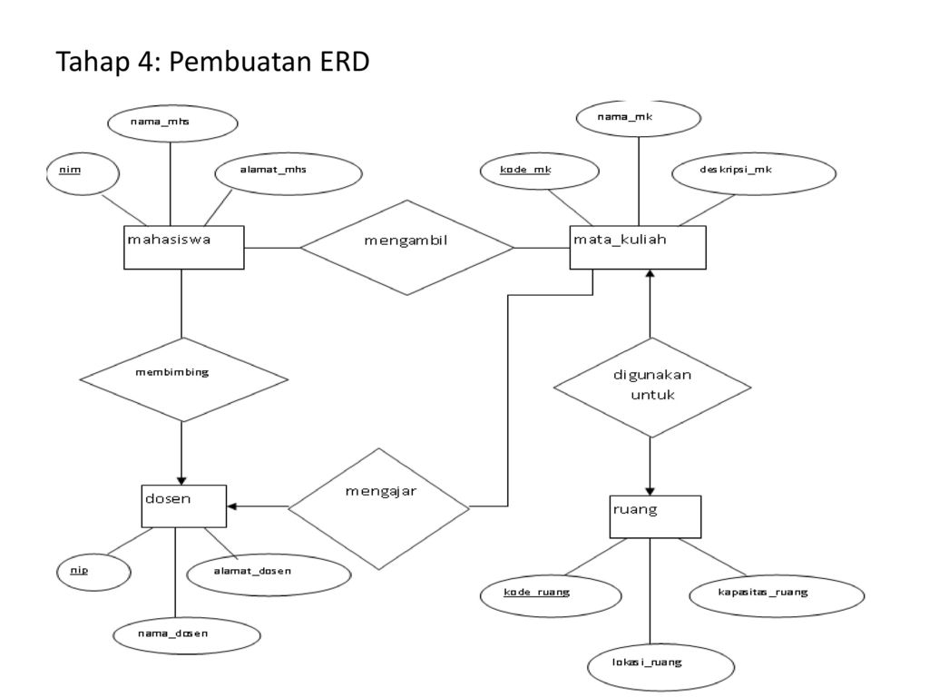 Detail Contoh Erd Mahasiswa Nomer 16