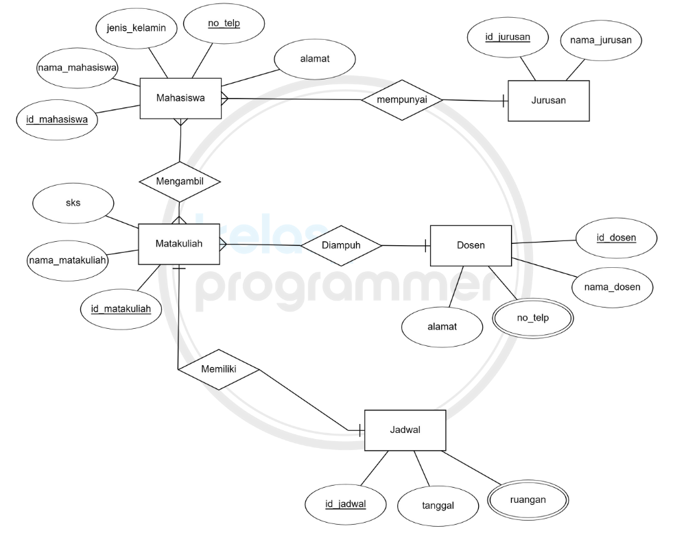 Detail Contoh Erd Mahasiswa Nomer 3