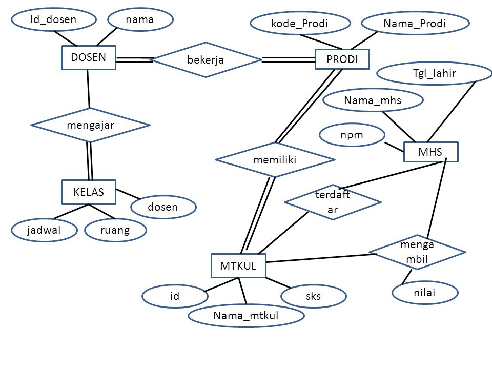 Detail Contoh Erd Mahasiswa Nomer 22